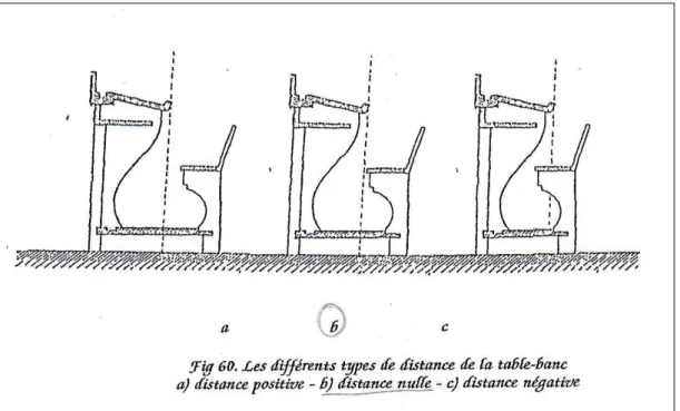 Figura 6  – Diferentes tipos de distância entre mesa e carteira 