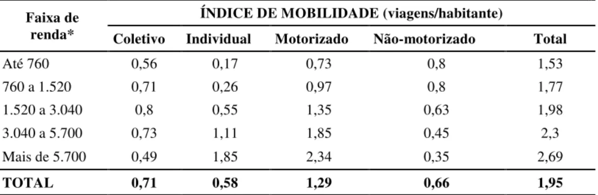 Tabela 3 - RMSP: Índice de mobilidade por modo principal e renda familiar mensal, 2007