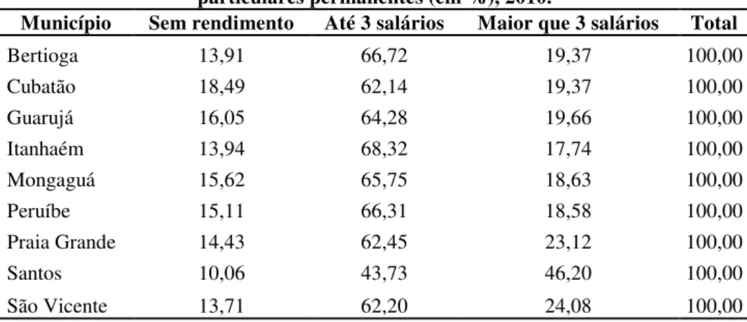 Tabela 7 - RMBS: Rendimento das pessoas responsáveis pelos domicílios  particulares permanentes (em %), 2010