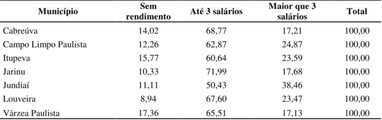 Tabela 11 - AU JUNDIAÍ: Rendimento das pessoas responsáveis pelos domicílios particulares  permanentes (em %), 2010