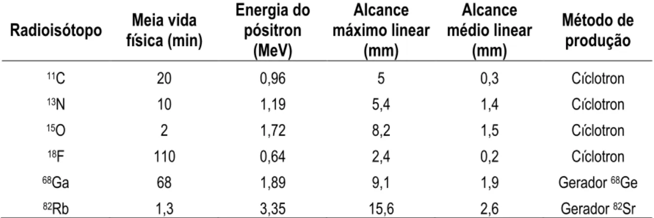 TABELA  1:  Energia,  alcance  e  metodologia  de  produção  de  diferentes  radioisótopos  emissores de pósitrons (Thrall e Ziessman, 2006)