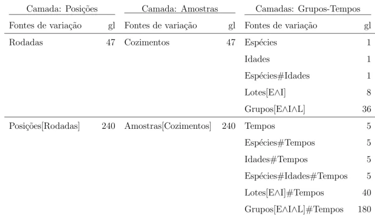 Tabela 9 - Decomposi¸c˜ ao dos n´ umeros de graus de liberdade para o experimento com polpas de Eucalipto