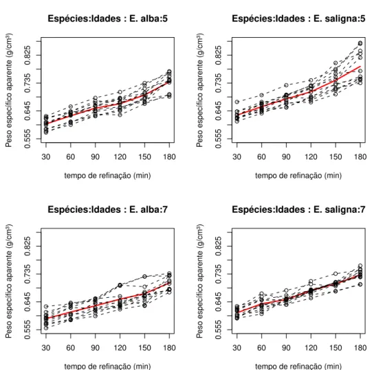 Figura 21 - Gr´ aﬁco de perﬁs individuais e m´edios para o experimento com polpas de Eucalipto