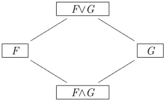 Figura 1 - Diagrama de Hasse para os fatores F e G, tal que F≺G