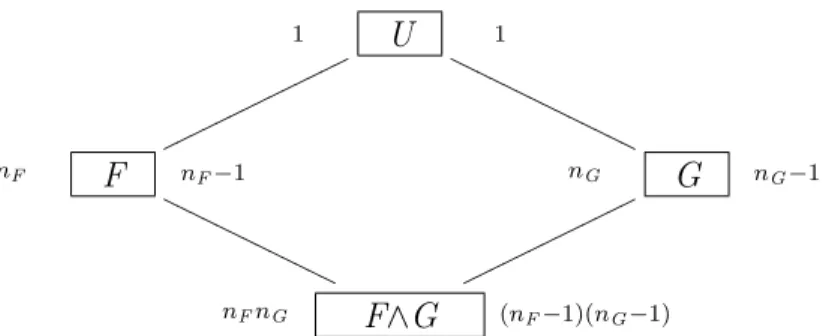 Figura 7 - Graus de liberdade no diagrama de Hasse para os fatores F e G, cruzados
