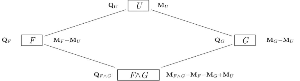 Figura 9 - Express˜oes das somas de quadrados no diagrama de Hasse para os fatores F e G, cruzados Em que: M U = B U (B ′ U B U ) −1 B ′ U M F = B F (B ′ F B F ) −1 B ′ F M G = B G (B ′ G B G ) −1 B ′ G M F ∧G = B F ∧G (B ′ F ∧G B F ∧G ) − 1 B ′ F ∧G e, Q 