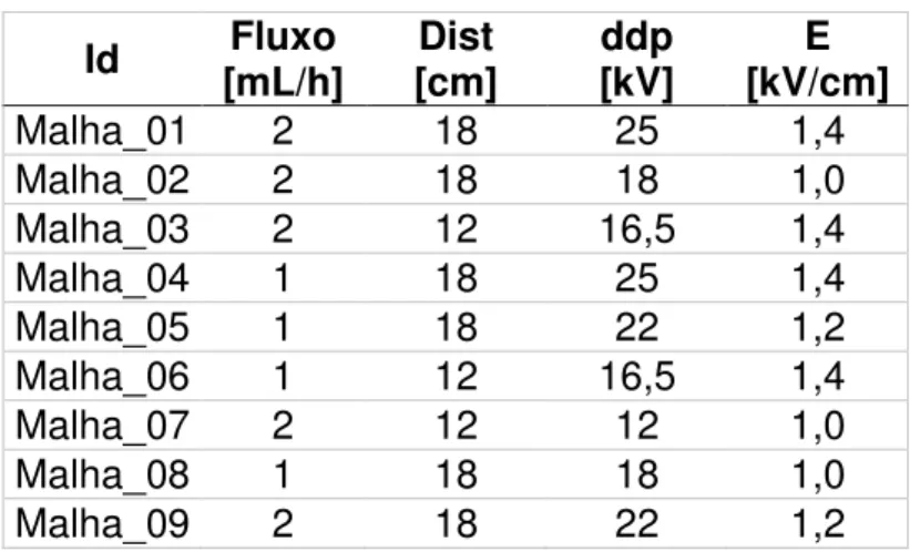 Tabela 1: resumo dos parâmetros de eletrofiação de PCL  Id  Fluxo  [mL/h]  Dist  [cm]  ddp  [kV]  E  [kV/cm]  Malha_01  2  18  25  1,4  Malha_02  2  18  18  1,0  Malha_03  2  12  16,5  1,4  Malha_04  1  18  25  1,4  Malha_05  1  18  22  1,2  Malha_06  1  1