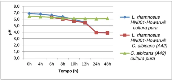 Gráfico 5.12 - Alteração do pH das culturas de L. rhamnosus HN001-Howaru ®  e C. albicans (A42)  ao longo do tempo 0,01,02,03,04,05,06,07,08,00h4h6h 8h 10h 12h 24h 48hpHTempo (h)   L