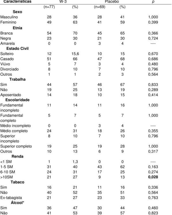 Tabela  1.  Caracterização  dos  indivíduos  inclusos  no  estudo,  segundo  grupo  de  intervenção
