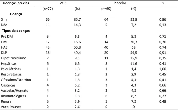 Tabela  2.  Caracterização  da  amostra,  segundo  prevalência  de  doenças  crônicas  auto-relatadas, segundo grupos de intervenção
