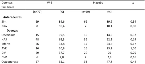 Tabela 4. Caracterização da amostra, segundo antecedentes familiares de doença  crônicas, segundo grupos de intervenção