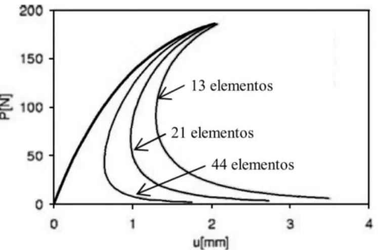 Figura 2.2  –  Curva força-deslocamento em uma barra carregada axialmente para três  tamanhos de malha (adaptada de Driemeier et al., 2005)