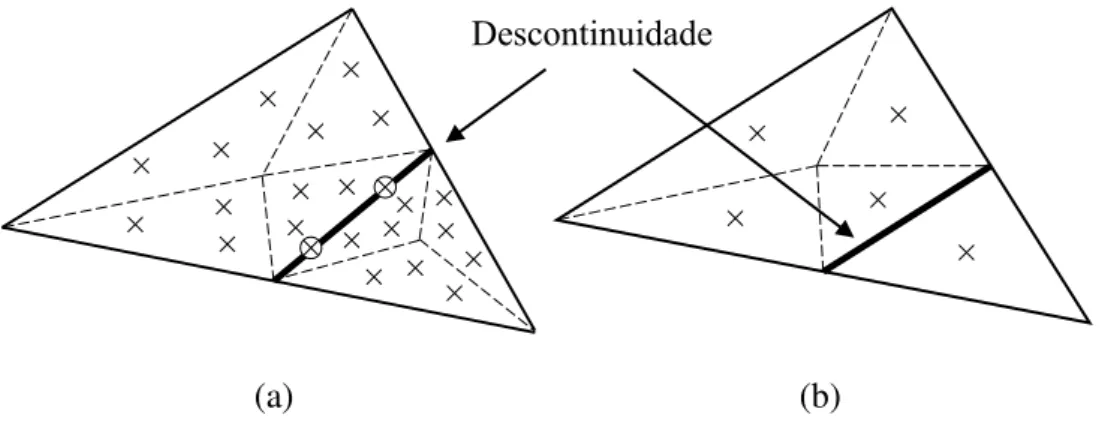 Figura 3.7  –  Esquema de integração de um elemento atravessado por uma descontinuidade: 