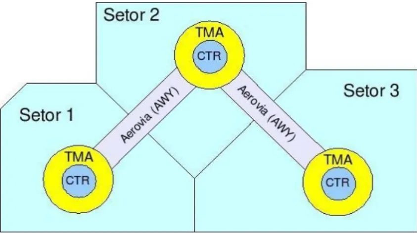 Figura 2.1: Simplifica¸c˜ao da subdivis˜ao do espa¸co a´ereo controlado.
