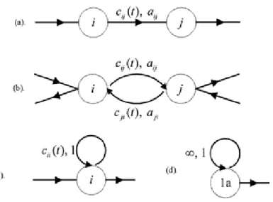Figura 3.1: Exemplo da representa¸c˜ao dos nodos no modelo: (a) e (b) modelagem das rotas a´ereas