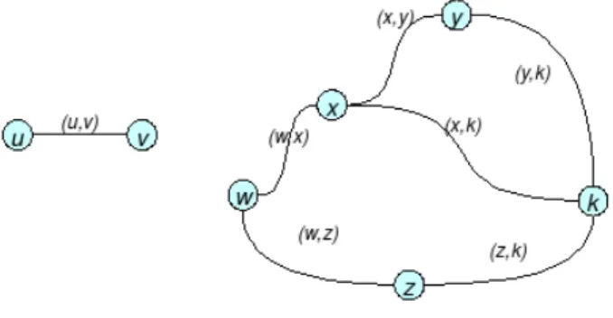 Figura 4.2: Conexidade: o grafo n˜ao ´e conexo pois n˜ao existe um caminho ligando os v´ertices u e k