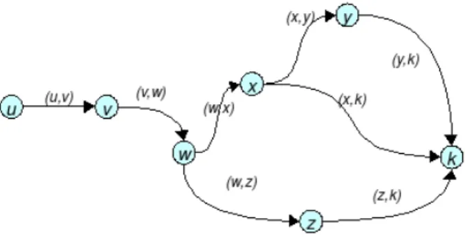 Figura 4.4: Grafo direcionado: observe que n˜ao existe nenhum caminho a partir do v´ertice k .