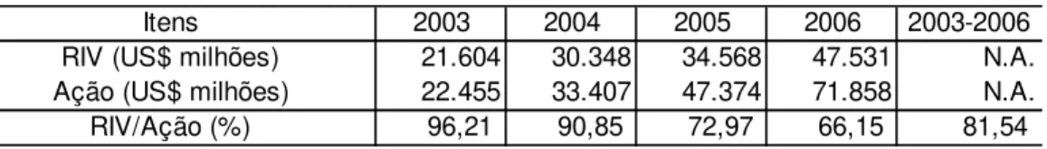 Gráfico 1 - Valores de Mercado da Vale S.A. - 2003-2006 (US$ milhões) 