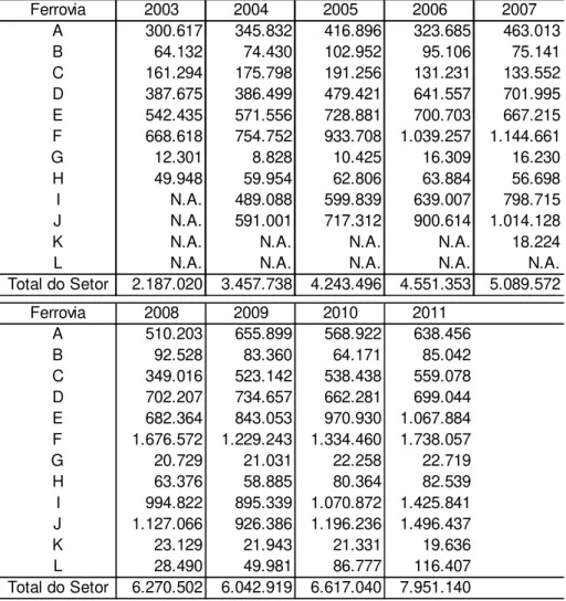 Tabela 7 - Custo dos Serviços Prestados das Concessionárias   de Ferrovias (R$ mil) 