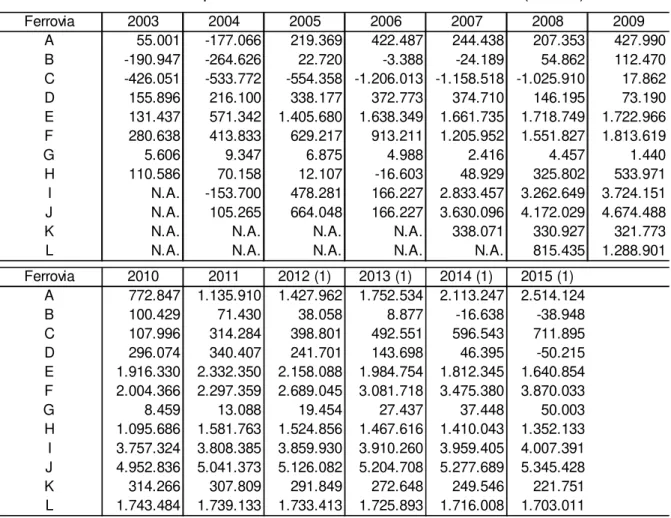 Tabela 11 - Patrimônio Líquido das Concessionárias de Ferrovias (R$ mil)