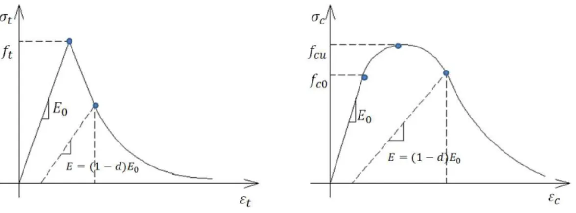 Figura 3.1 - Gráficos tensão deformação do concreto. 