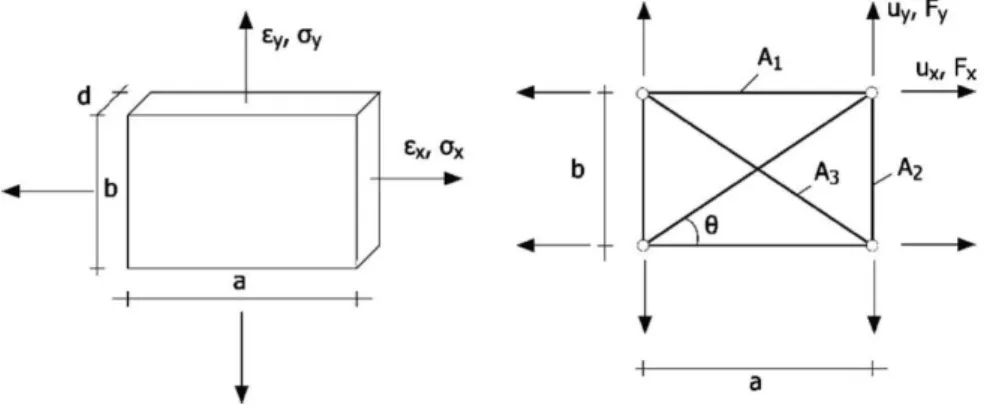 Figura 4.6 - Modelo de treliça para um elemento no estado tensão (Kiousis et al., 2010)