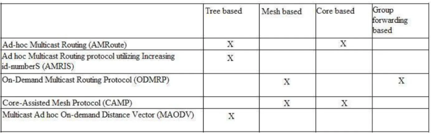 Tabela 2.2 - Classificação dos protocolos de roteamento multicast  –  Tabela retirada de (Liu; Kaiser, 2003) 