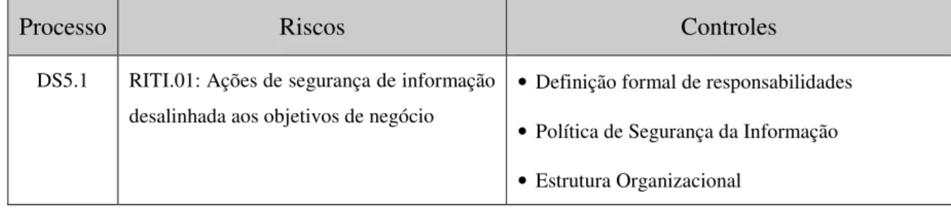 Tabela 3. 1 – Quadro Resumo dos Riscos e Controles CobiT 