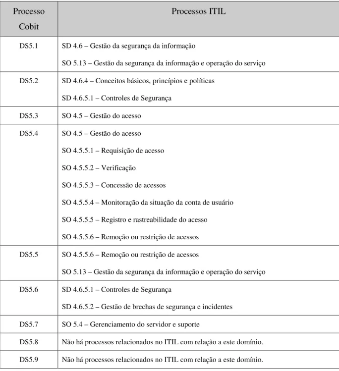 Tabela 3. 2 – Relacionamento dos Processos CobiT com os do ITIL (IT GOVERNANCE  INSTITUTE, 2008) 