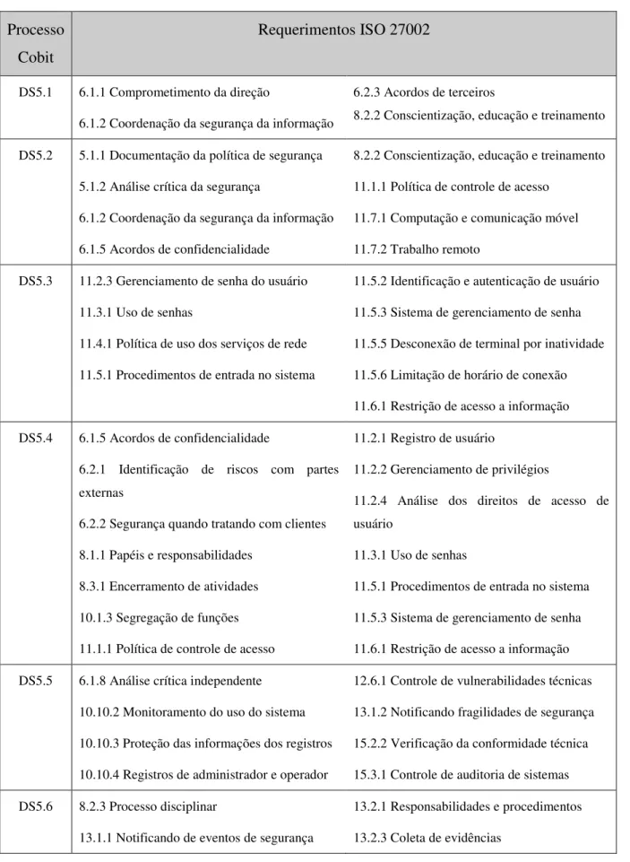 Tabela 3. 3 – Relacionamento dos Processos CobiT com requerimentos da ISO 27002 (IT  GOVERNANCE INSTITUTE, 2006)  Processo  Cobit  Requerimentos ISO 27002  DS5.1  6.1.1 Comprometimento da direção 