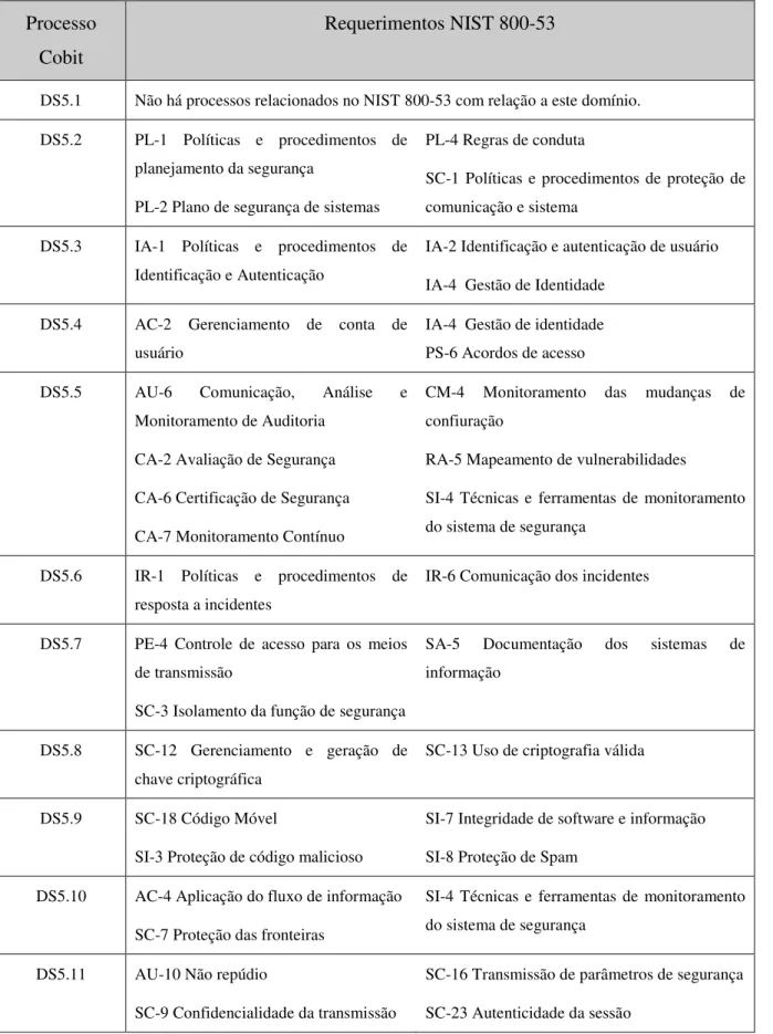 Tabela 3. 4 – Relacionamento dos Processos CobiT com requerimentos do NIST 800-53 (IT  GOVERNANCE INSTITUTE, 2007) 
