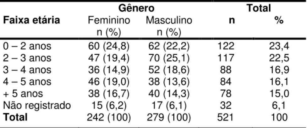 Tabela 5.2 – Distribuição em relação ao gênero e faixa etária no trauma dental                        Gênero  Total 