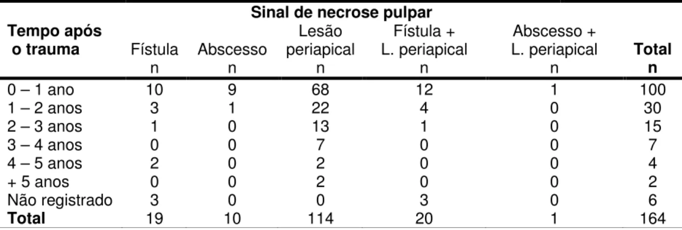 Tabela 5.15 – Distribuição do tempo entre o trauma dental e o diagnóstico de necrose pulpar e os  sinais clínicos e radiográficos utilizados 