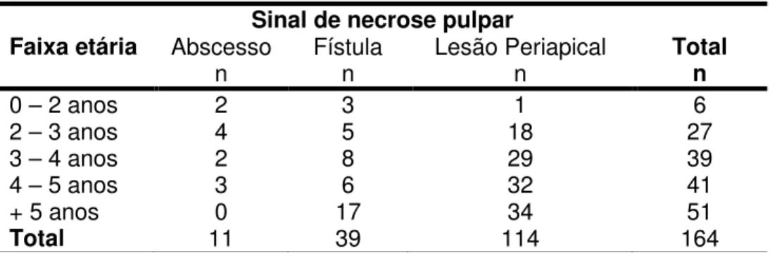 Tabela 5.16 – Distribuição da faixa etária da criança no diagnóstico de necrose pulpar e os sinais  clínicos e radiográficos utilizados 