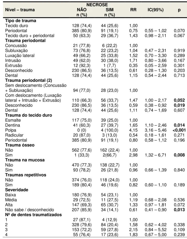 Tabela 5.18 – Distribuição e análise univariada de fatores relacionados ao traumatismo e  desenvolvimento de necrose pulpar 