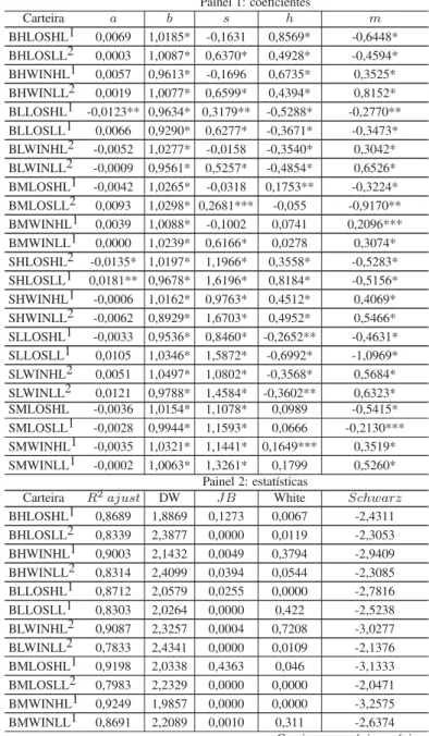 Tabela 5: Resultados das Regress ˜oes Para o Modelo de Quatro Fatores (RP i − Rf i = a + b R m − R f  i + s (T amanho) i + h (BM) i + m (M OM) i + ǫ i ) Painel 1: coeficientes Carteira a b s h m BHLOSHL1 0,0069 1,0185* -0,1631 0,8569* -0,6448* BHLOSLL2 0,0