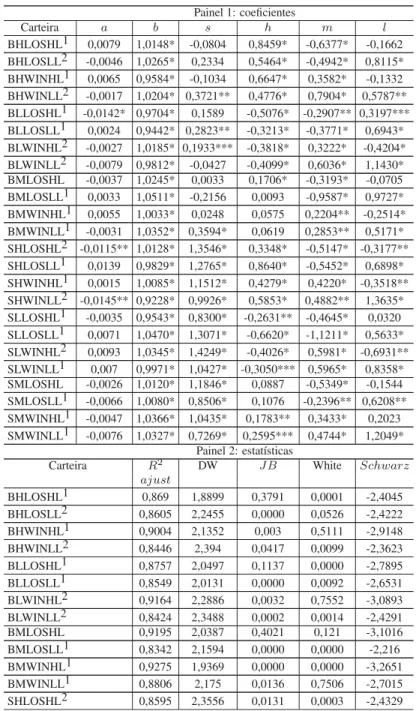 Tabela 6: Resultados das Regress ˜oes para o Modelo de 5 Fatores Utilizando o volume como Proxy para Liquidez (RP i −Rf i = a+b R m − R f