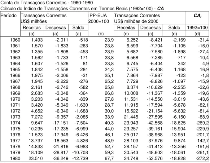 Tabela 1 - Balanço de Pagamentos do Brasil  Conta de Transações Correntes - 1960-1980 