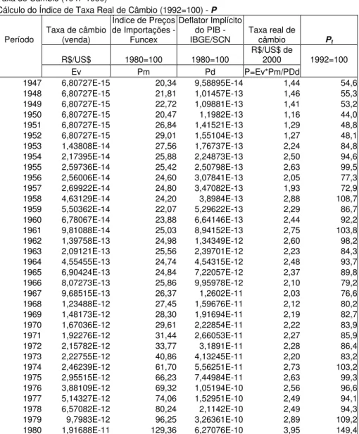 Tabela 3 - Preços Relativos  Taxa de Câmbio (1947-1980) 