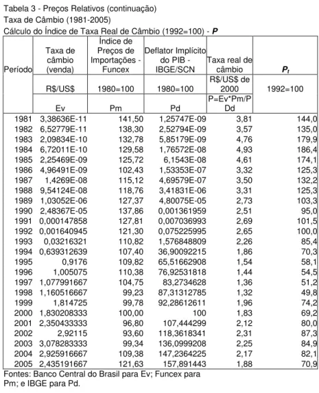 Tabela 3 - Preços Relativos (continuação)  Taxa de Câmbio (1981-2005) 