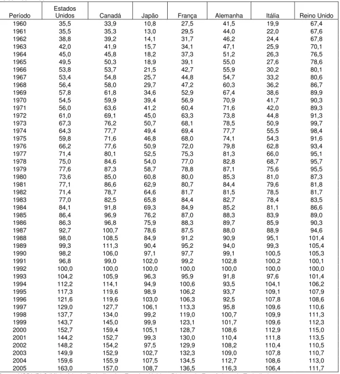 Tabela 4 - Produção de Manufaturados, 7 Países (1960-2005) - Y_IND   Índice: 1992=100 