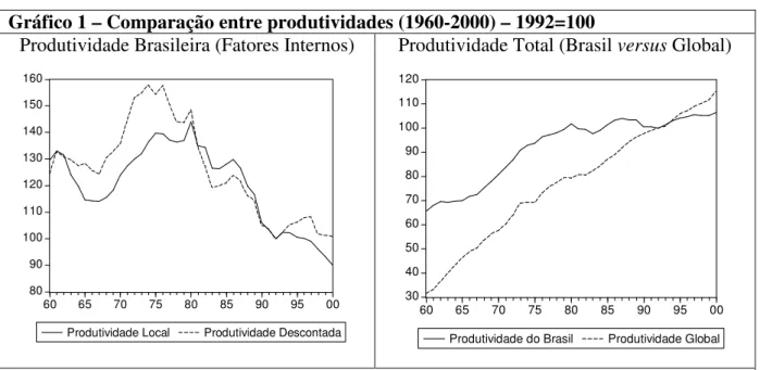 Gráfico 1 – Comparação entre produtividades (1960-2000) – 1992=100 