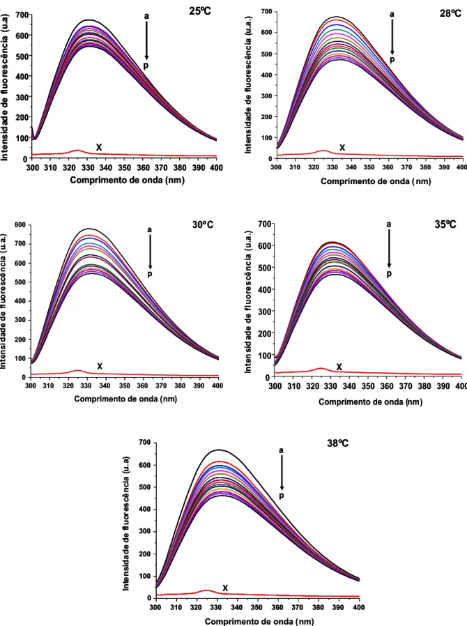 Figura 8. Espectros de emissão de fluorescência de -quimotripsina com concentrações crescentes do SPCI, em várias temperaturas