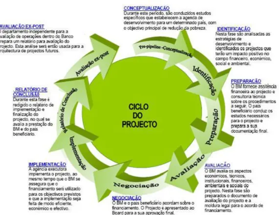 Figura 1: Ciclo de um projeto segundo as práticas do Banco Mundial  Fonte: http://go.worldbank.org/2IDRT9HF60 