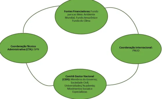 Figura 6: Estrutura organizacional do Programa de Pequenos Projetos Ecossociais  Fonte: ISPN com adaptações da autora