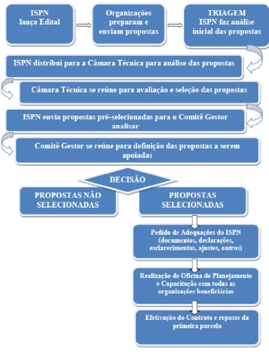 Figura 7: Fluxograma de seleção do Programa de Pequenos Projetos Ecossociais  Fonte: (ISPN, 2015) 