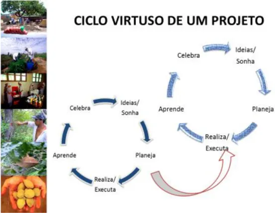 Figura 10: Imagem 5: Ciclo virtuoso de projetos para o Programa de Pequenos Projetos Ecossociais  Fonte: ISPN, Brasília – DF, 2015