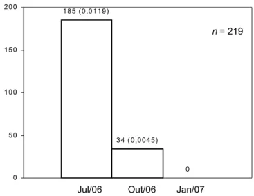 Figura 3. Somatória do número de medusas coletadas  em cada mês de amostragem no ponto 9 da Figura 1A