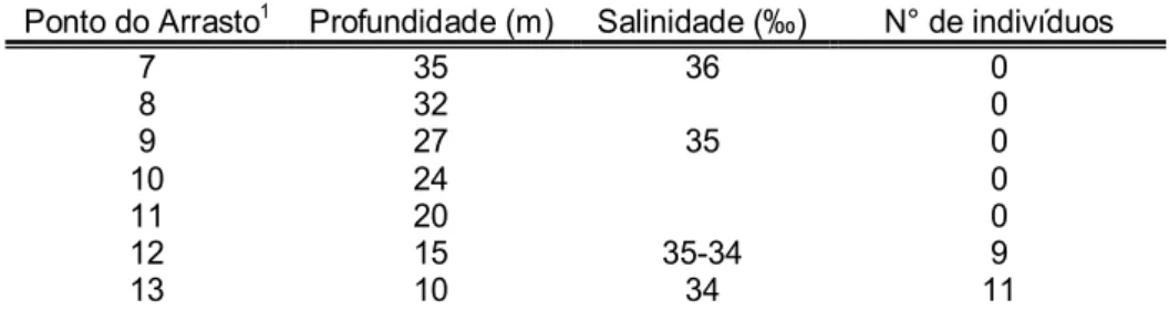 Tabela 1. Variação na presença de O.sambaquiensis em relação à distância  do litoral, em amostragem realizada em um transecto de 44,5km transversal  à entrada da baía de Paranaguá