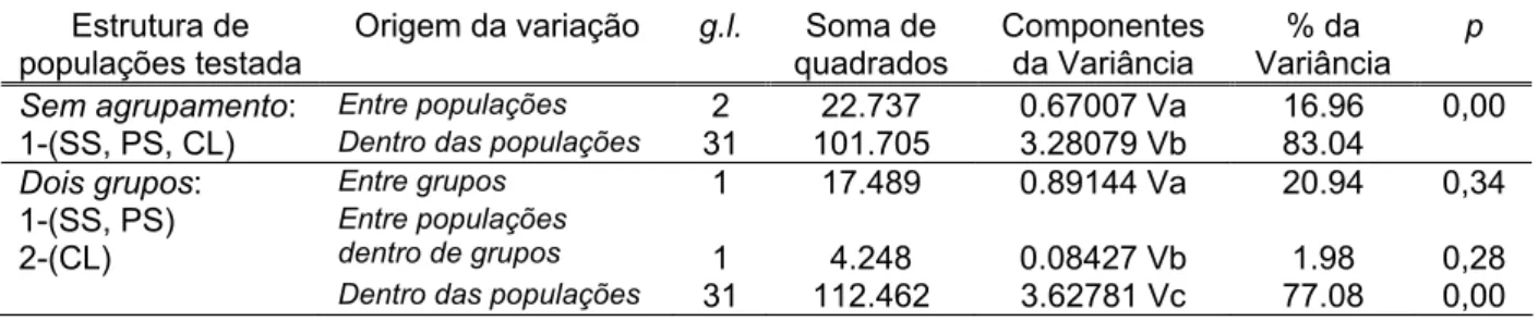 Tabela 2. Resultados da AMOVA entre as localidades SS (n=11), PS (n=12) e CL (n=11) e  distribuição da variação genética sob modelos diferentes de agrupamentos definidos a priori